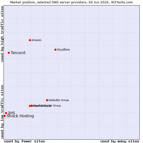 Market position of Tencent vs. IHS vs. Shock Hosting