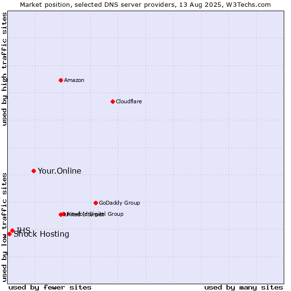 Market position of Your.Online vs. IHS vs. Shock Hosting