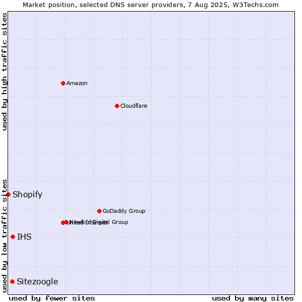Market position of IHS vs. Sitezoogle vs. Shopify
