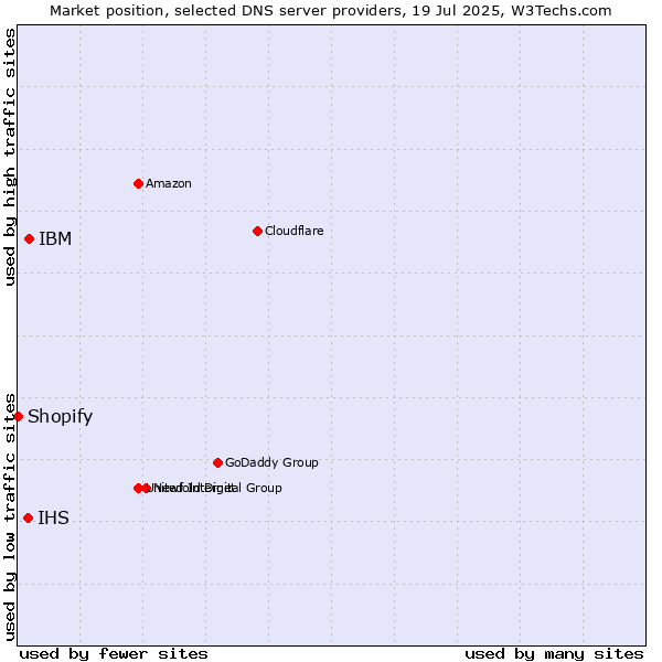 Market position of IBM vs. IHS vs. Shopify