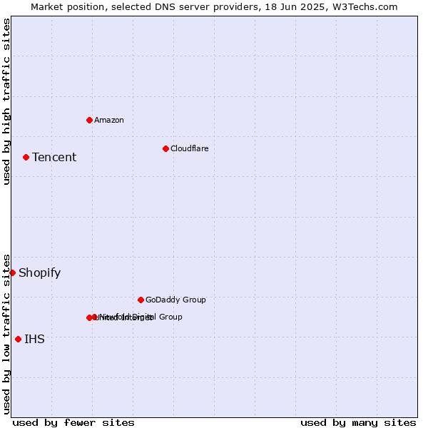Market position of Tencent vs. IHS vs. Shopify