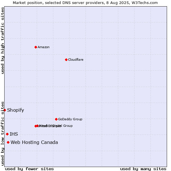 Market position of Web Hosting Canada vs. IHS vs. Shopify