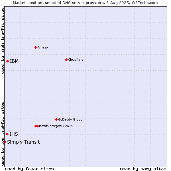 Market position of IBM vs. IHS vs. Simply Transit