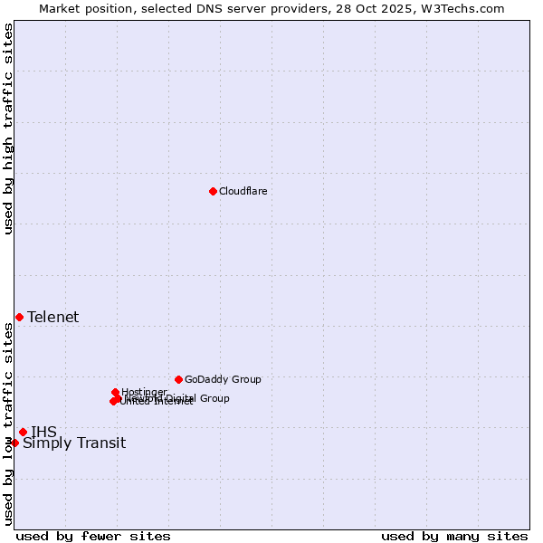 Market position of IHS vs. Telenet vs. Simply Transit