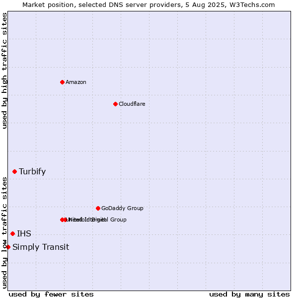 Market position of Turbify vs. IHS vs. Simply Transit