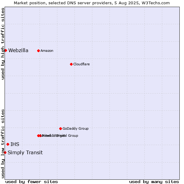 Market position of IHS vs. Webzilla vs. Simply Transit