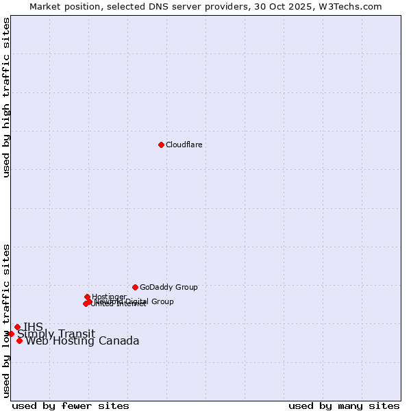 Market position of Web Hosting Canada vs. IHS vs. Simply Transit