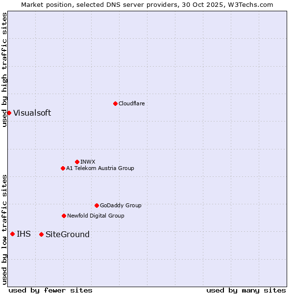 Market position of SiteGround vs. IHS vs. Visualsoft
