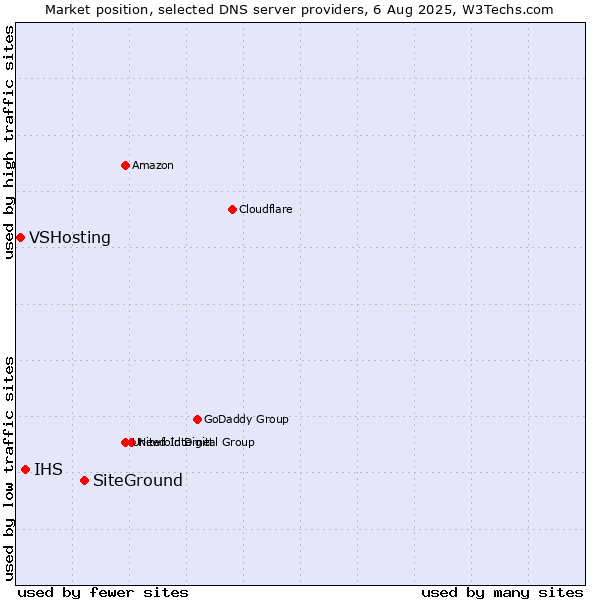 Market position of SiteGround vs. IHS vs. VSHosting