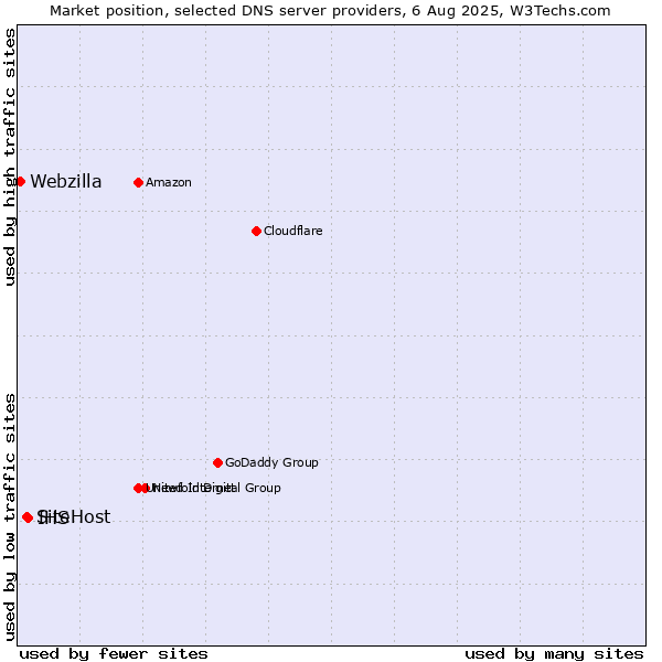 Market position of IHS vs. SiteHost vs. Webzilla