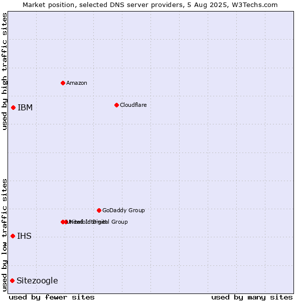 Market position of IBM vs. IHS vs. Sitezoogle
