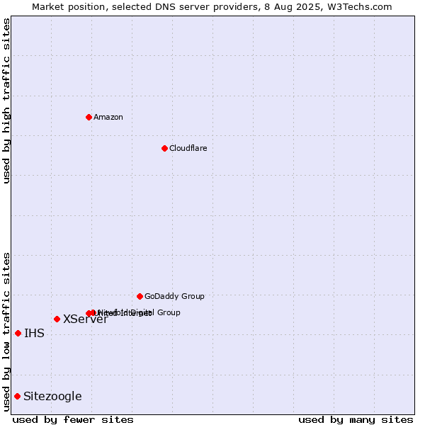 Market position of XServer vs. IHS vs. Sitezoogle