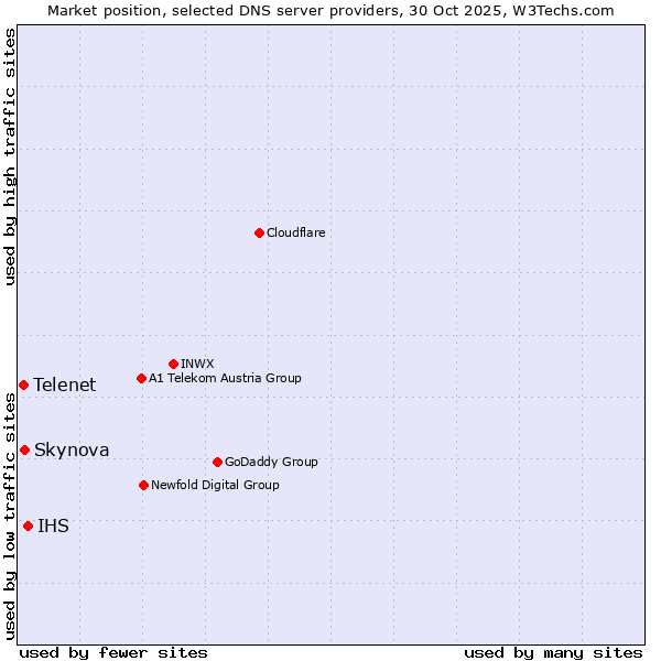 Market position of IHS vs. Skynova vs. Telenet