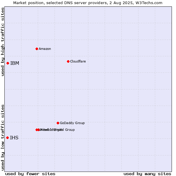Market position of IBM vs. IHS