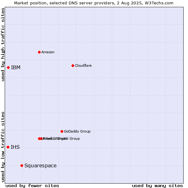 Market position of Squarespace vs. IBM vs. IHS