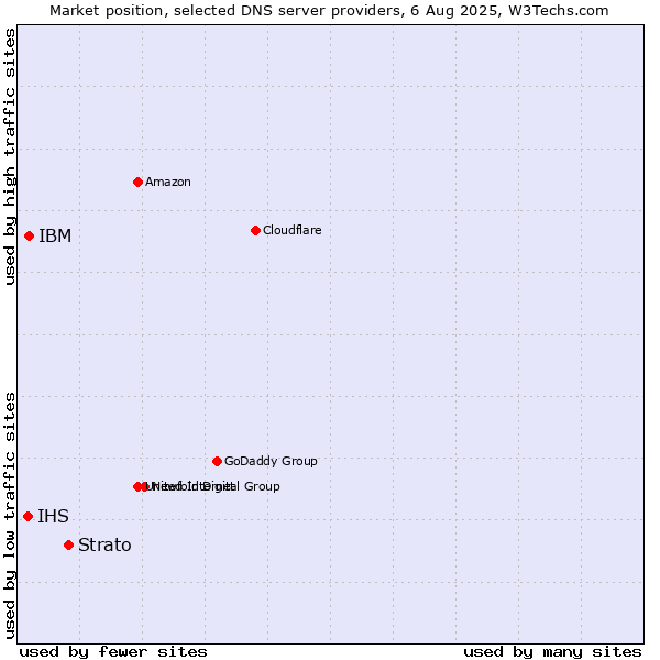 Market position of Strato vs. IBM vs. IHS