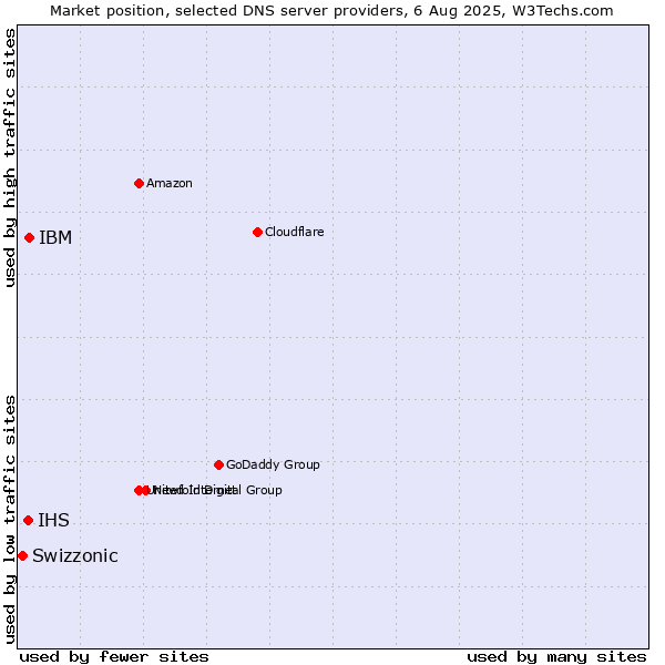 Market position of IBM vs. IHS vs. Swizzonic