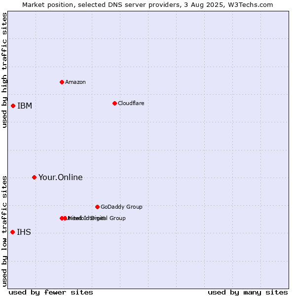 Market position of Your.Online vs. IBM vs. IHS