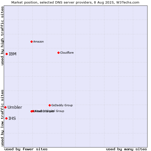 Market position of IBM vs. IHS vs. Umbler