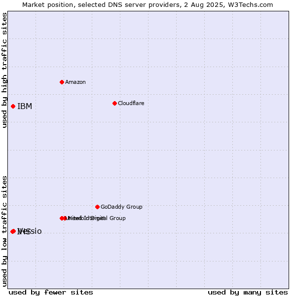 Market position of Versio vs. IBM vs. IHS