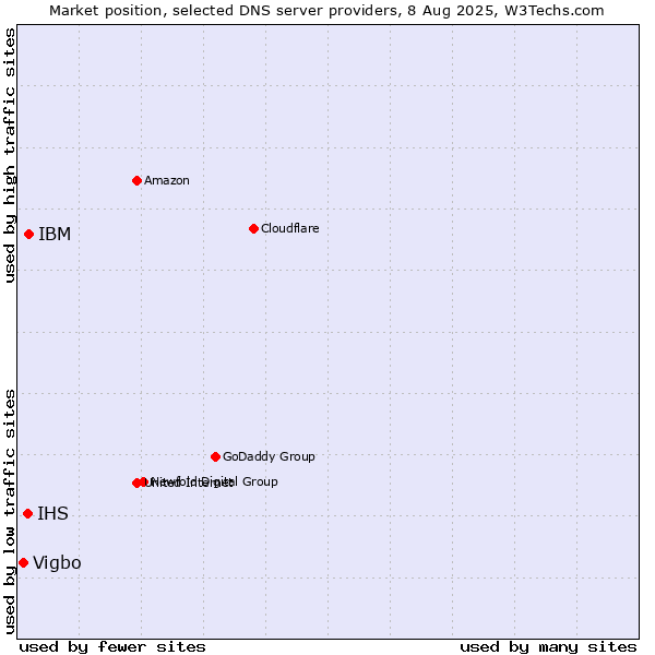 Market position of IBM vs. IHS vs. Vigbo