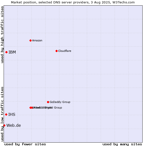 Market position of IBM vs. IHS vs. Web.de
