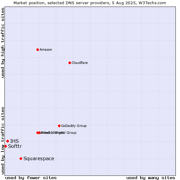 Market position of Squarespace vs. IHS vs. Softtr