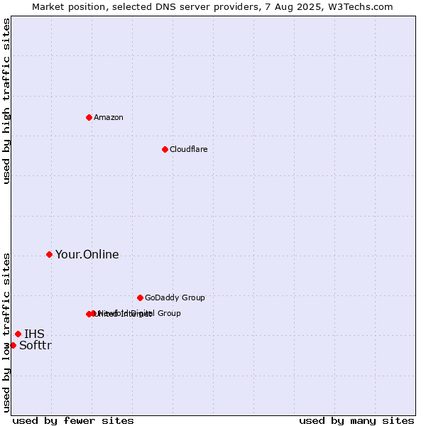 Market position of Your.Online vs. IHS vs. Softtr
