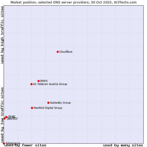 Market position of IHS vs. Softtr vs. Vangus