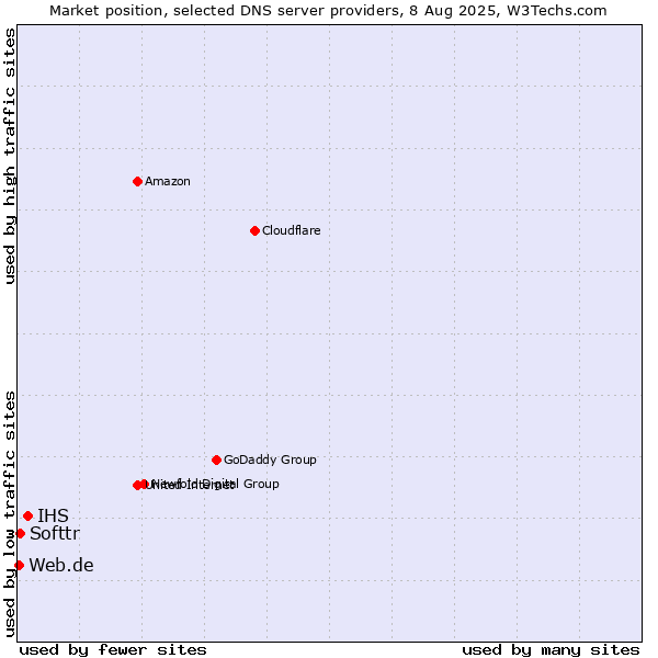 Market position of IHS vs. Softtr vs. Web.de