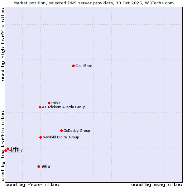 Market position of Wix vs. IHS vs. Softtr
