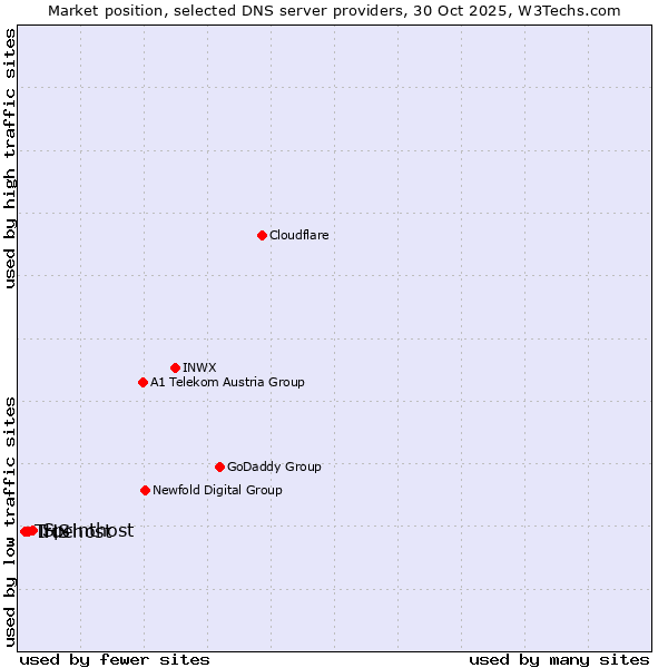 Market position of Sprinthost vs. IHS vs. Truehost