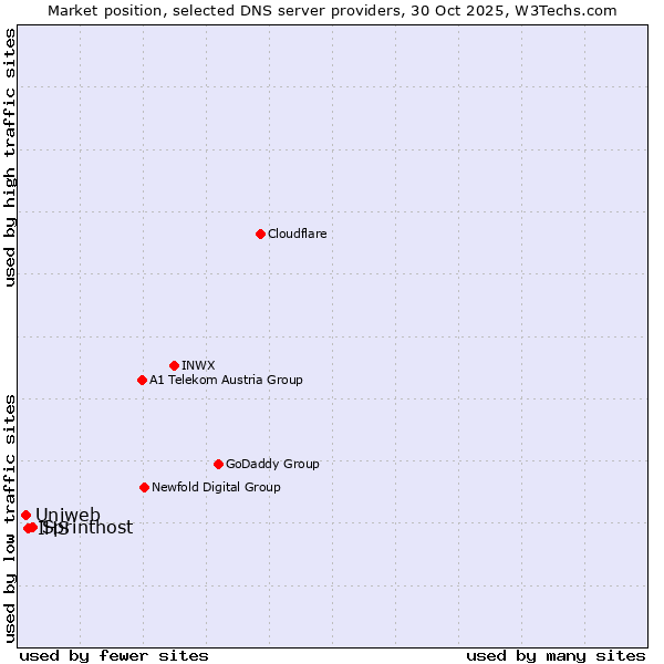 Market position of Sprinthost vs. IHS vs. Uniweb