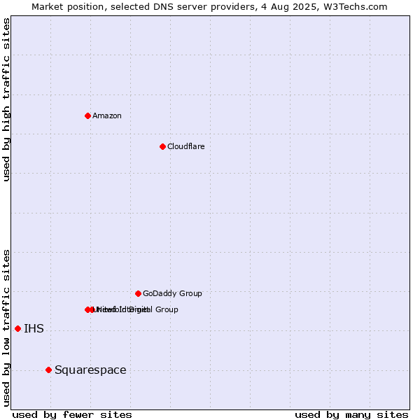 Market position of Squarespace vs. IHS