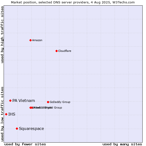 Market position of Squarespace vs. PA Vietnam vs. IHS