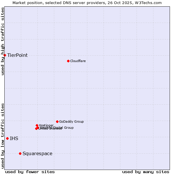 Market position of Squarespace vs. IHS vs. TierPoint