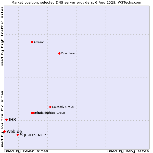 Market position of Squarespace vs. IHS vs. Web.de
