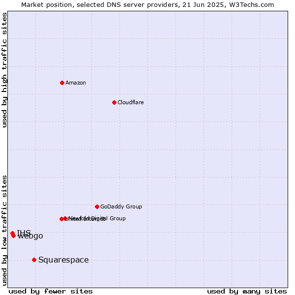Market position of Squarespace vs. webgo vs. IHS