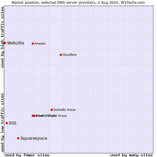 Market position of Squarespace vs. IHS vs. Webzilla