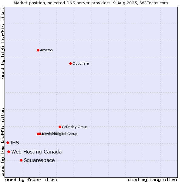 Market position of Squarespace vs. Web Hosting Canada vs. IHS