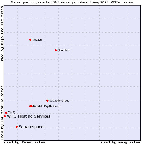 Market position of Squarespace vs. IHS vs. WHG Hosting Services