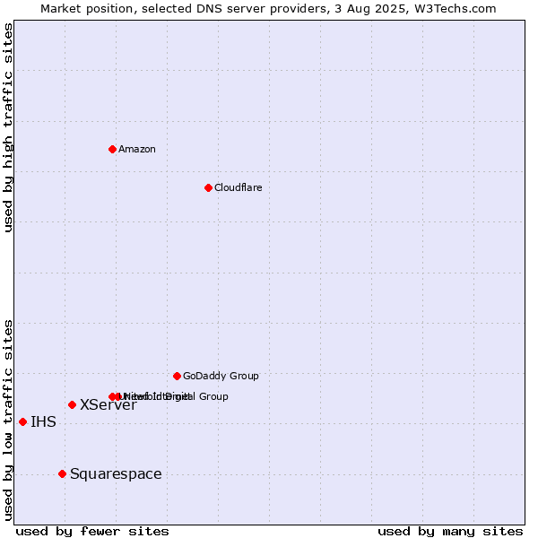 Market position of XServer vs. Squarespace vs. IHS