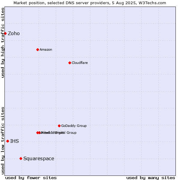 Market position of Squarespace vs. IHS vs. Zoho