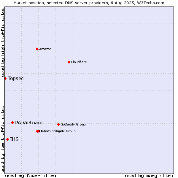 Market position of PA Vietnam vs. IHS vs. Topsec
