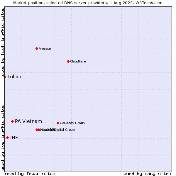 Market position of PA Vietnam vs. IHS vs. Trillion