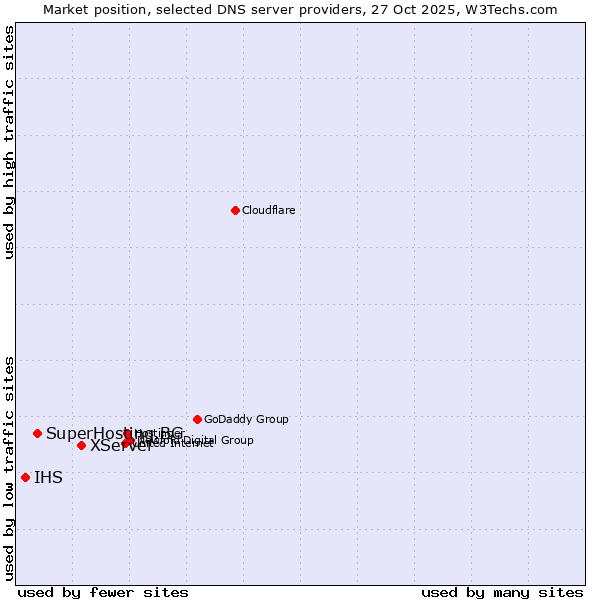 Market position of XServer vs. SuperHosting.BG vs. IHS