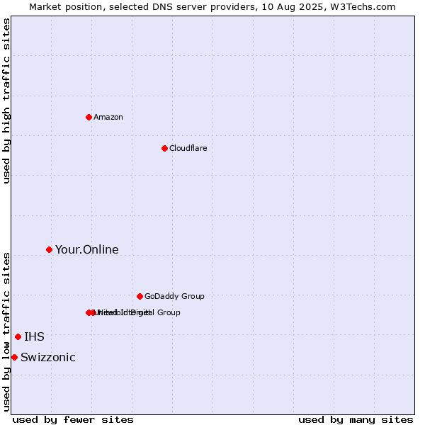 Market position of Your.Online vs. IHS vs. Swizzonic