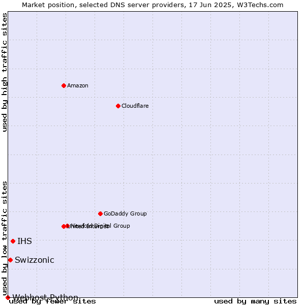 Market position of IHS vs. Swizzonic vs. Webhost Python