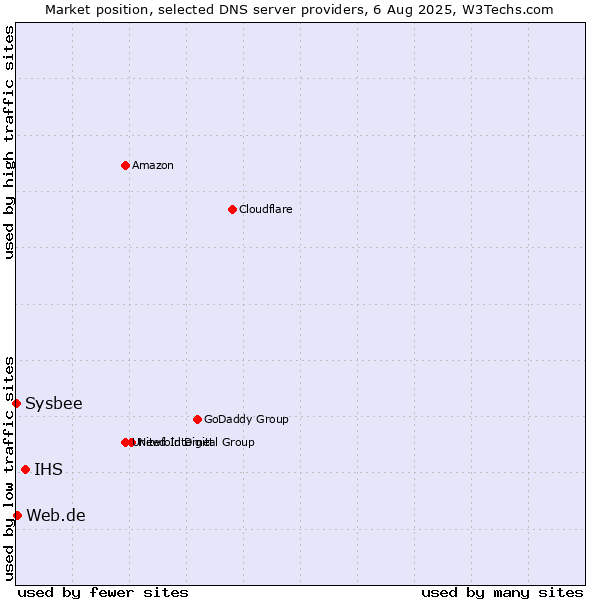 Market position of IHS vs. Web.de vs. Sysbee