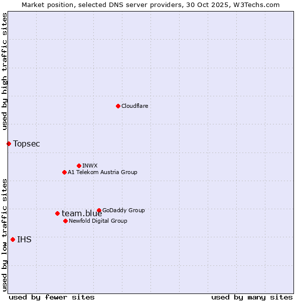Market position of team.blue vs. IHS vs. Topsec